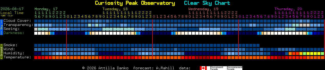 Current forecast for Curiosity Peak Observatory Clear Sky Chart
