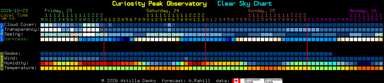 Current forecast for Curiosity Peak Observatory Clear Sky Chart