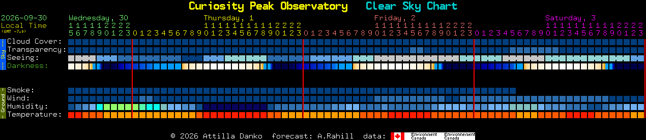 Current forecast for Curiosity Peak Observatory Clear Sky Chart