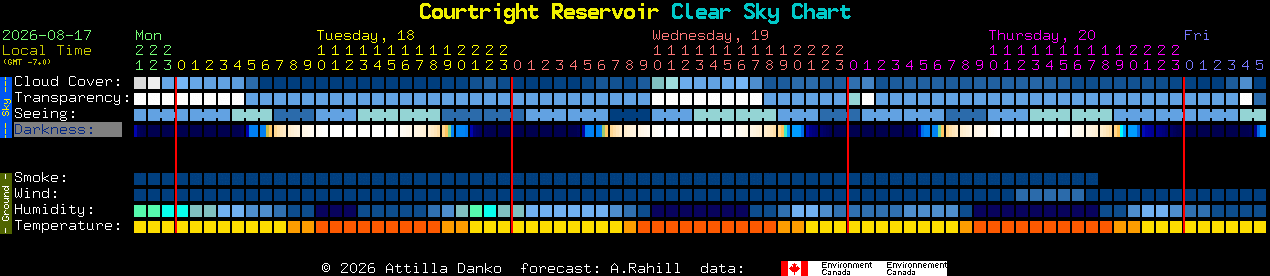 Current forecast for Courtright Reservoir Clear Sky Chart