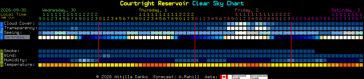 Current forecast for Courtright Reservoir Clear Sky Chart