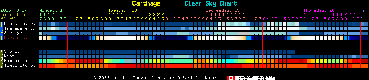 Current forecast for Carthage Clear Sky Chart