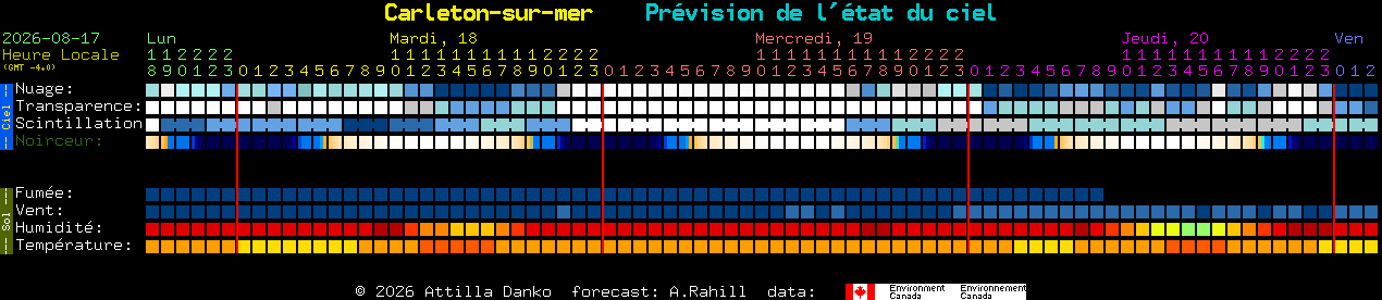 Current forecast for Carleton-sur-mer Clear Sky Chart