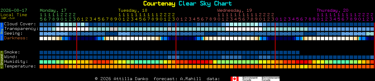 Current forecast for Courtenay Clear Sky Chart