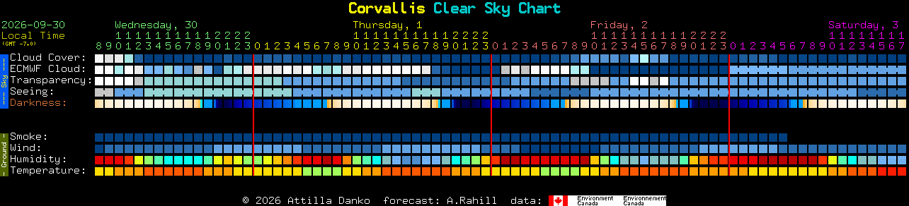 Current forecast for Corvallis Clear Sky Chart