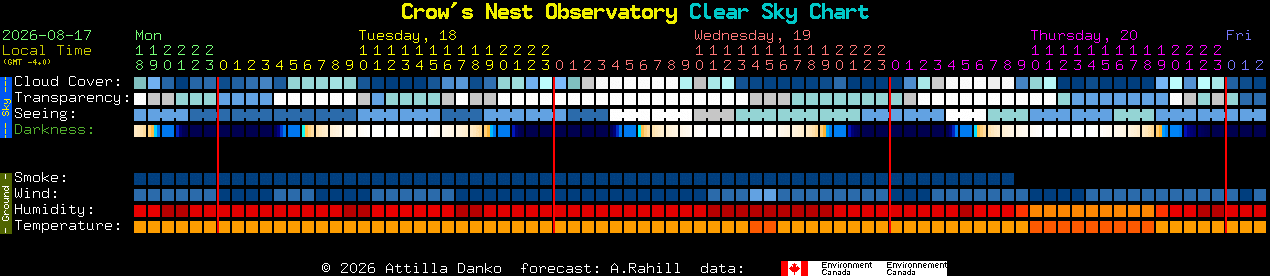Current forecast for Crow's Nest Observatory Clear Sky Chart