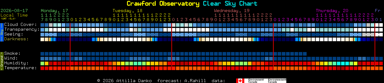 Current forecast for Crawford Observatory Clear Sky Chart