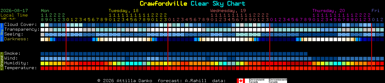 Current forecast for Crawfordville Clear Sky Chart