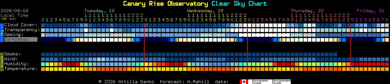 Current forecast for Canary Rise Observatory Clear Sky Chart