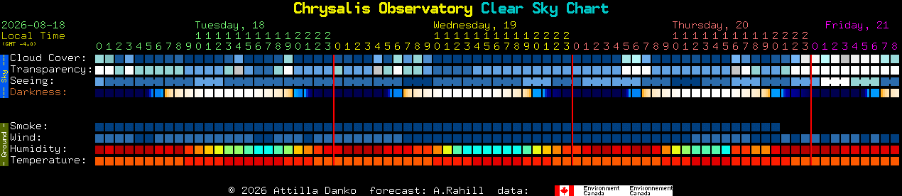 Current forecast for Chrysalis Observatory Clear Sky Chart