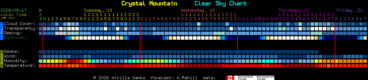 Current forecast for Crystal Mountain Clear Sky Chart