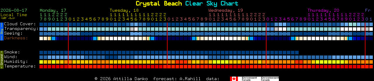 Current forecast for Crystal Beach Clear Sky Chart