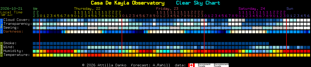 Current forecast for Casa De Kayla Observatory Clear Sky Chart
