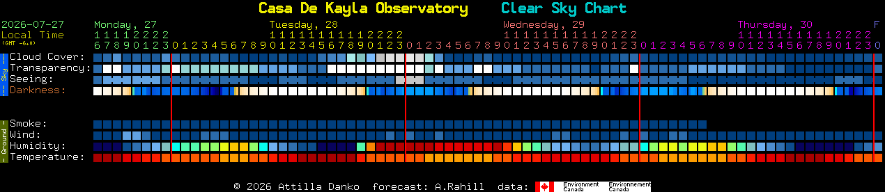 Current forecast for Casa De Kayla Observatory Clear Sky Chart