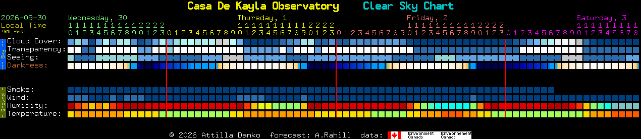 Current forecast for Casa De Kayla Observatory Clear Sky Chart