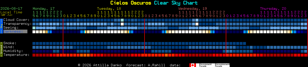Current forecast for Cielos Oscuros Clear Sky Chart