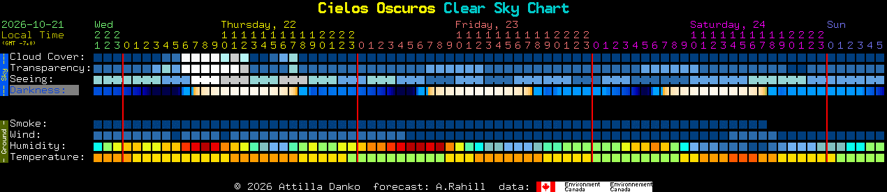 Current forecast for Cielos Oscuros Clear Sky Chart