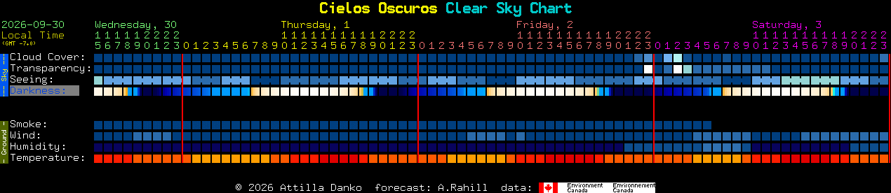 Current forecast for Cielos Oscuros Clear Sky Chart
