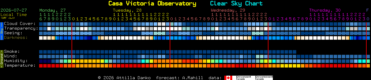 Current forecast for Casa Victoria Observatory Clear Sky Chart