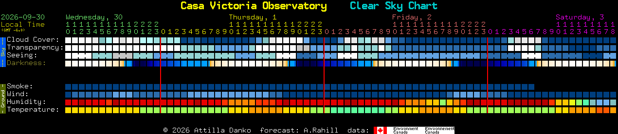 Current forecast for Casa Victoria Observatory Clear Sky Chart
