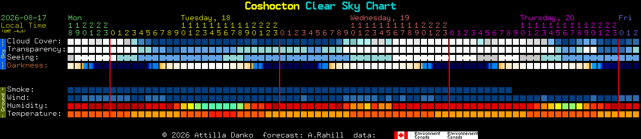 Current forecast for Coshocton Clear Sky Chart