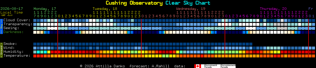 Current forecast for Cushing Observatory Clear Sky Chart