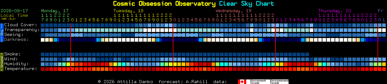 Current forecast for Cosmic Obsession Observatory Clear Sky Chart