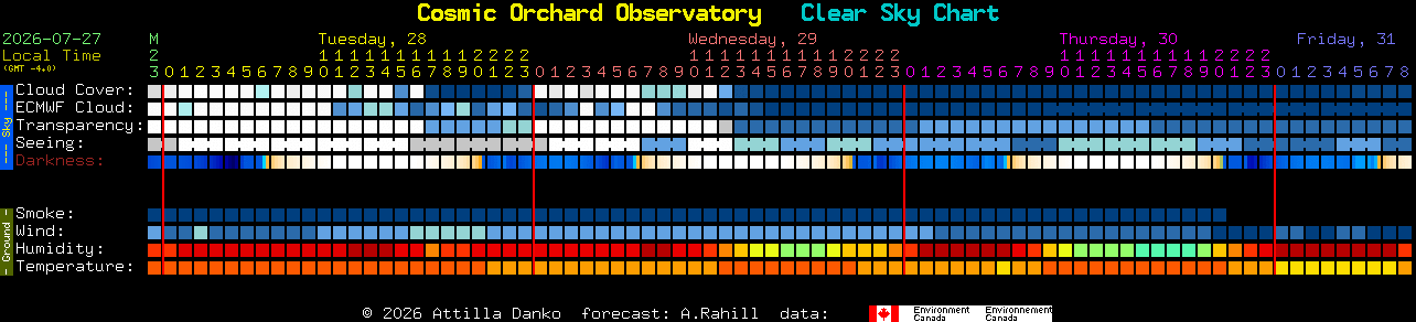 Current forecast for Cosmic Orchard Observatory Clear Sky Chart