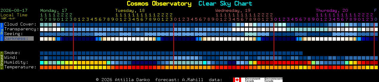 Current forecast for Cosmos Observatory Clear Sky Chart