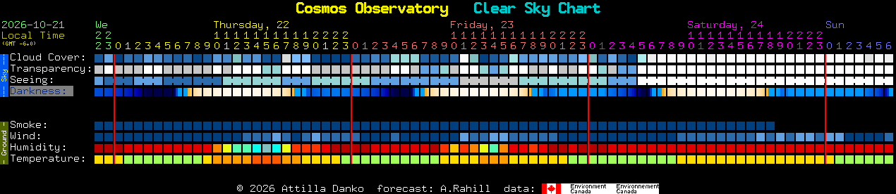 Current forecast for Cosmos Observatory Clear Sky Chart