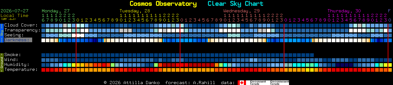 Current forecast for Cosmos Observatory Clear Sky Chart