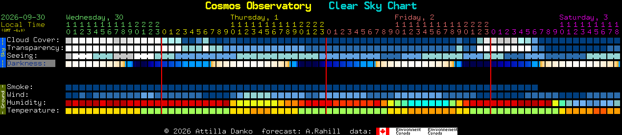 Current forecast for Cosmos Observatory Clear Sky Chart