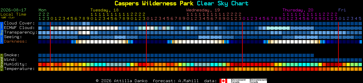 Current forecast for Caspers Wilderness Park Clear Sky Chart