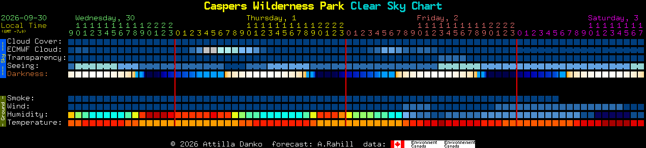 Current forecast for Caspers Wilderness Park Clear Sky Chart