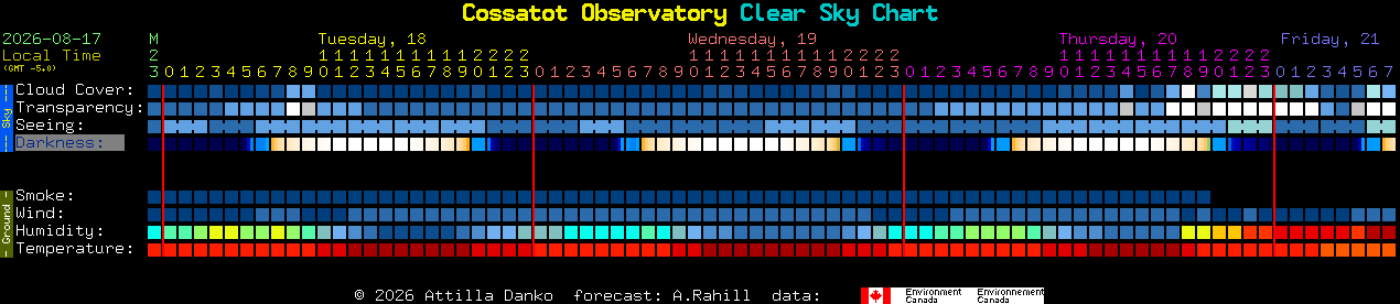 Current forecast for Cossatot Observatory Clear Sky Chart