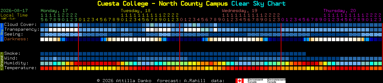 Current forecast for Cuesta College - North County Campus Clear Sky Chart