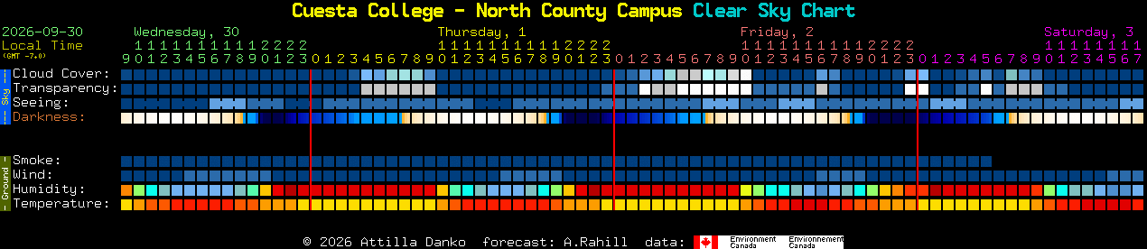 Current forecast for Cuesta College - North County Campus Clear Sky Chart