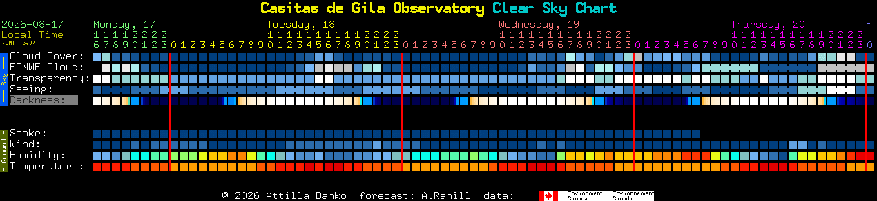 Current forecast for Casitas de Gila Observatory Clear Sky Chart
