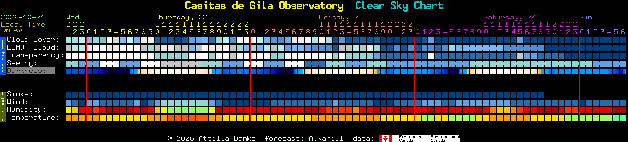Current forecast for Casitas de Gila Observatory Clear Sky Chart