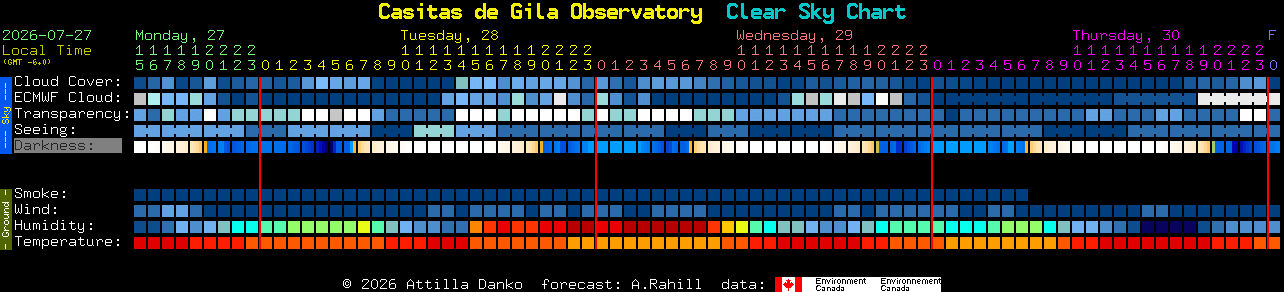 Current forecast for Casitas de Gila Observatory Clear Sky Chart