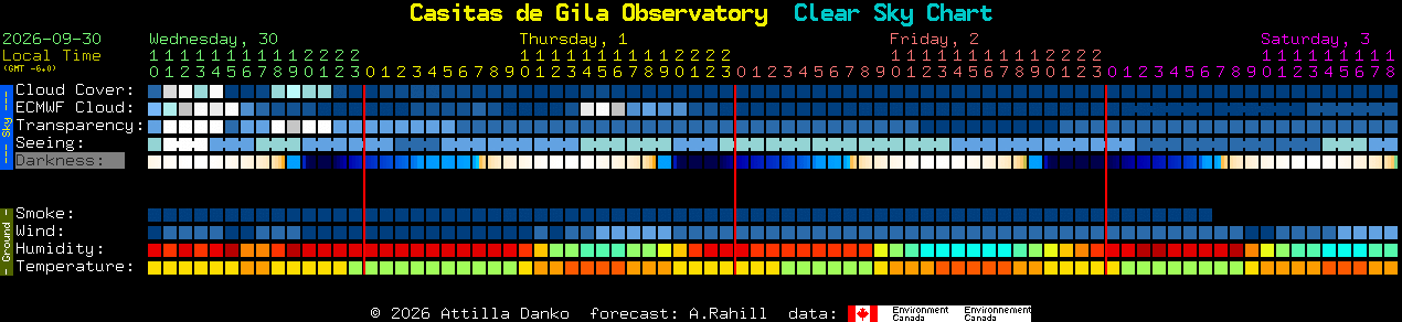 Current forecast for Casitas de Gila Observatory Clear Sky Chart