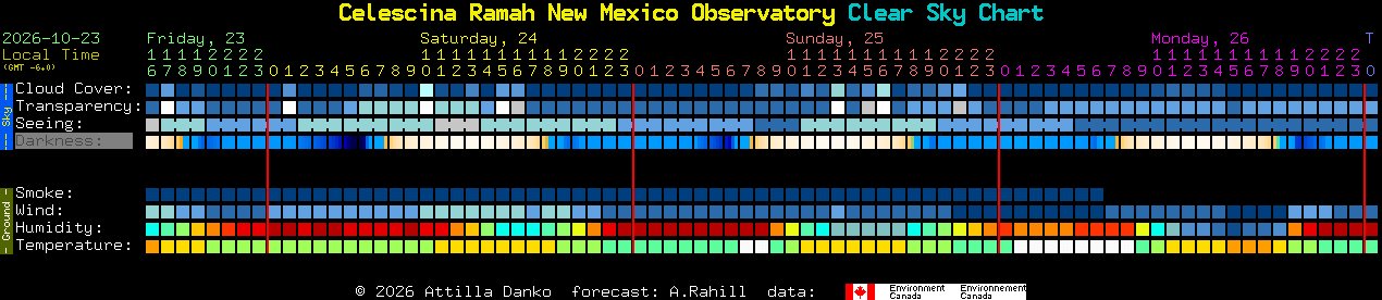 Current forecast for Celescina Ramah New Mexico Observatory Clear Sky Chart