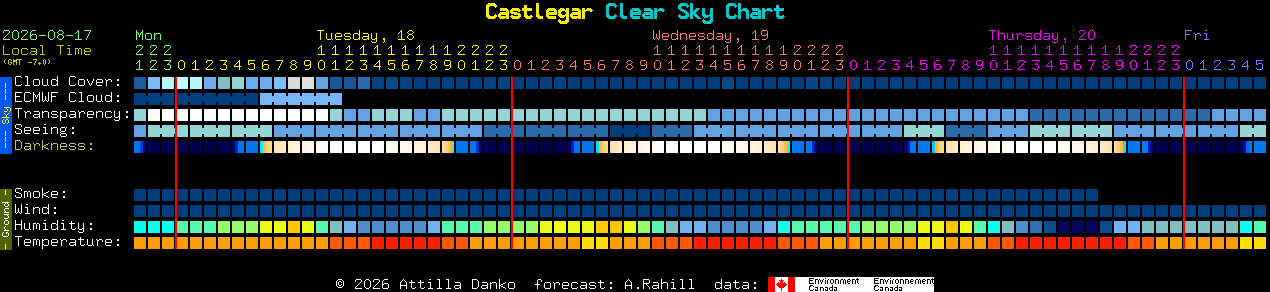 Current forecast for Castlegar Clear Sky Chart
