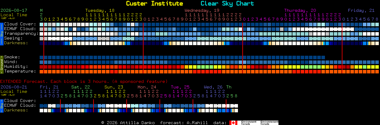 Current forecast for Custer Institute Clear Sky Chart
