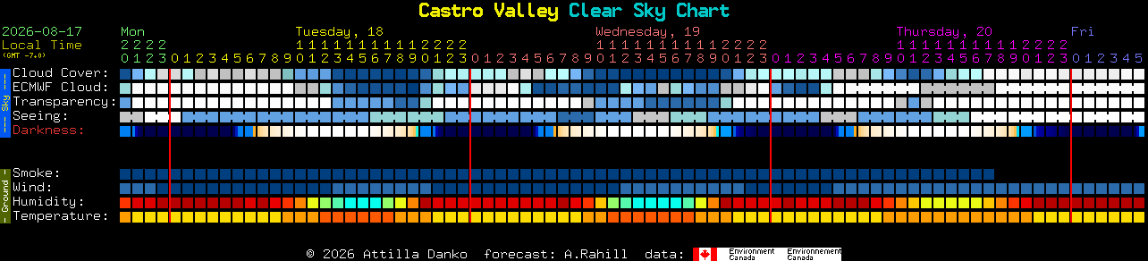 Current forecast for Castro Valley Clear Sky Chart