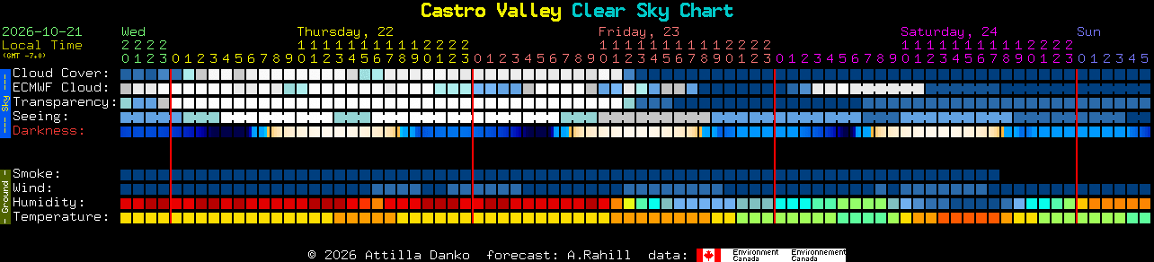 Current forecast for Castro Valley Clear Sky Chart