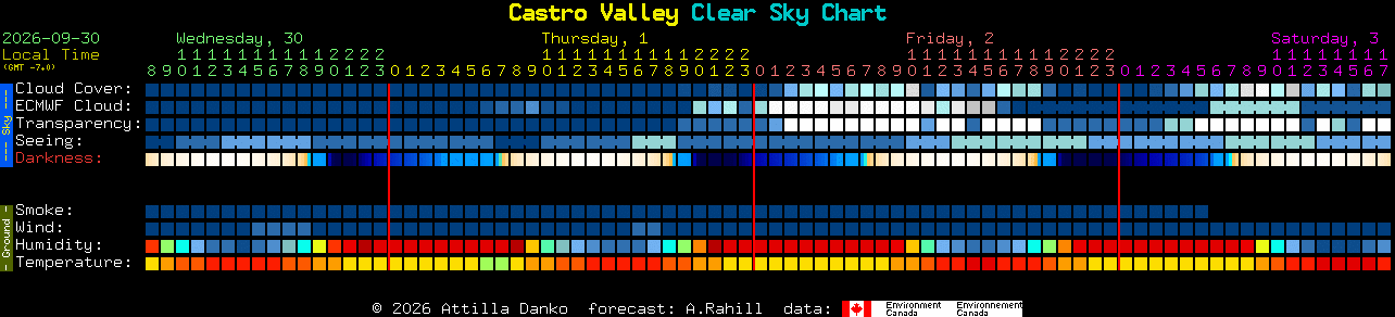 Current forecast for Castro Valley Clear Sky Chart