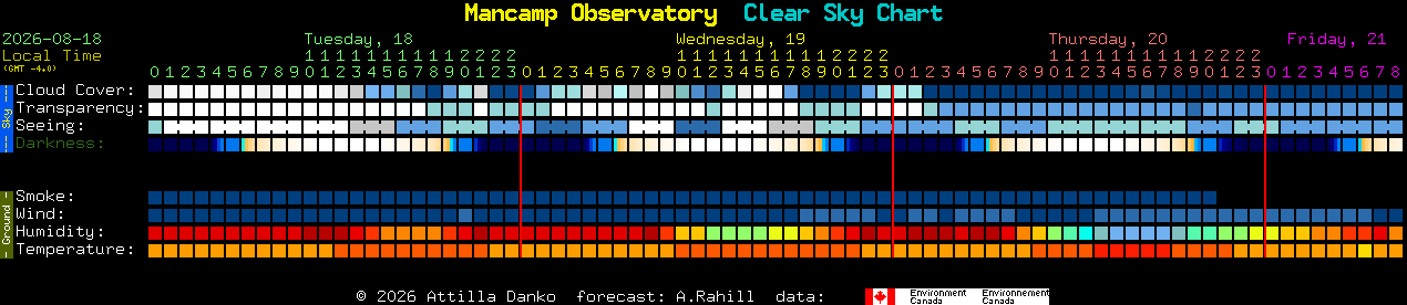 Current forecast for Mancamp Observatory Clear Sky Chart