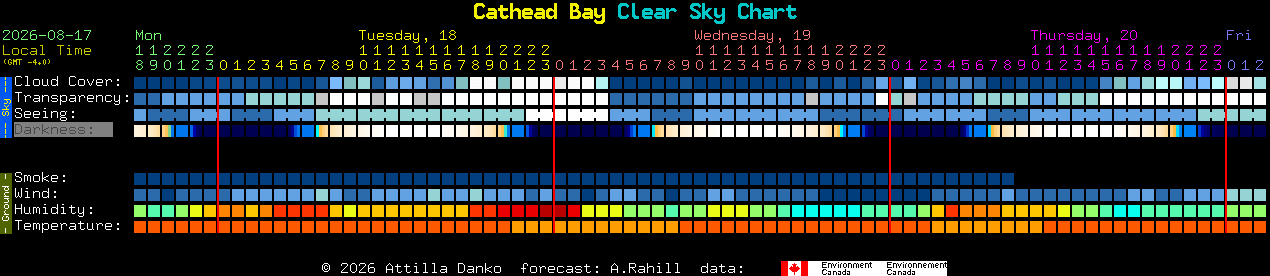 Current forecast for Cathead Bay Clear Sky Chart