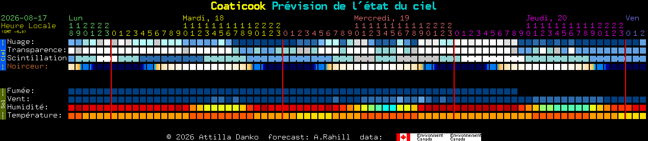 Current forecast for Coaticook Clear Sky Chart
